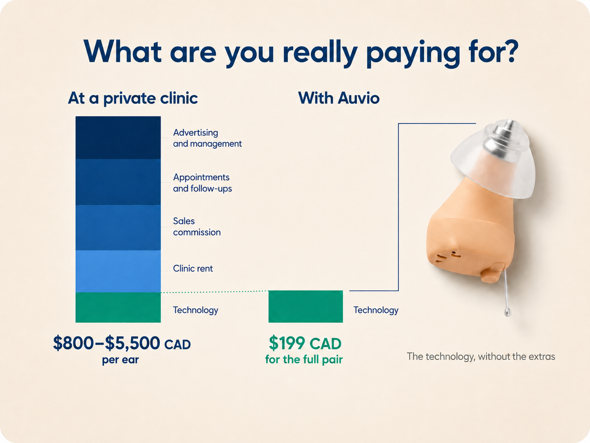 A clean price comparison — clinic price vs. what the component actually costs. Auvio navy/teal palette.